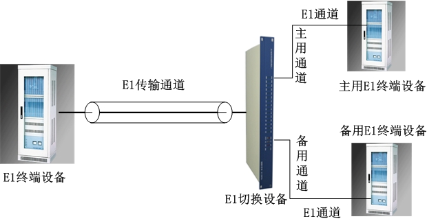E1通道（智能切換）保護設備方案圖